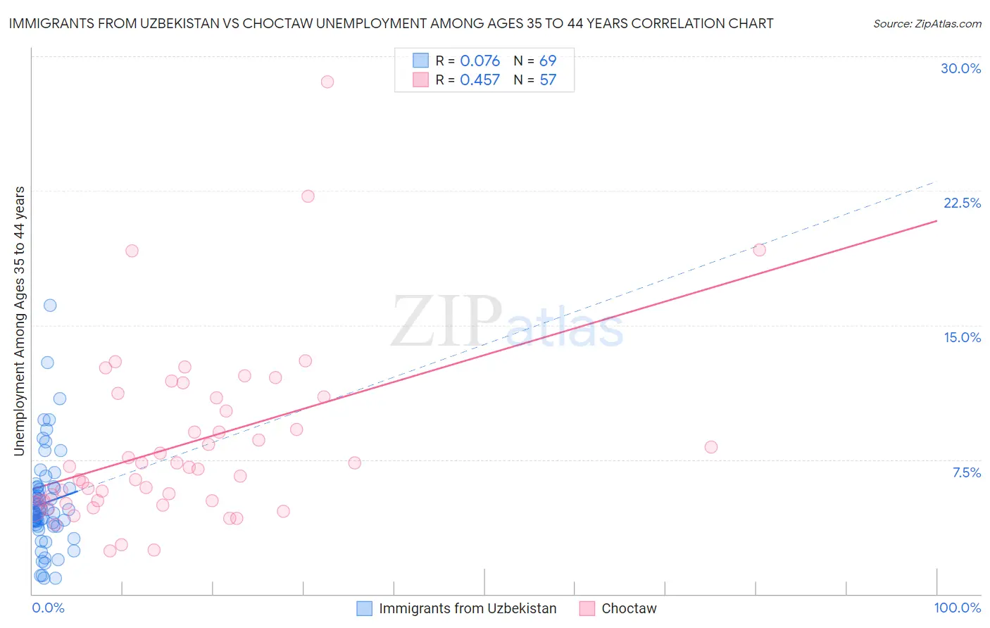 Immigrants from Uzbekistan vs Choctaw Unemployment Among Ages 35 to 44 years