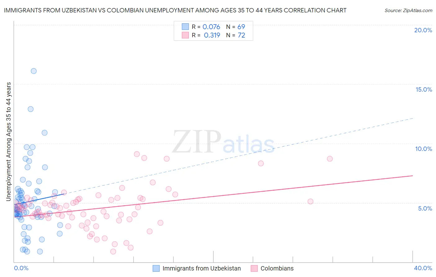 Immigrants from Uzbekistan vs Colombian Unemployment Among Ages 35 to 44 years