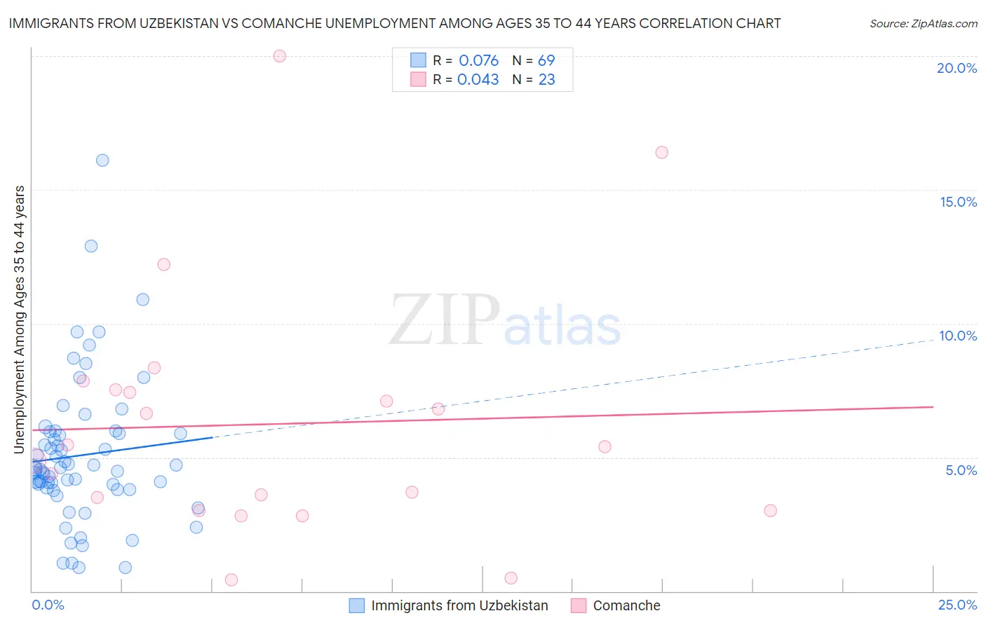 Immigrants from Uzbekistan vs Comanche Unemployment Among Ages 35 to 44 years