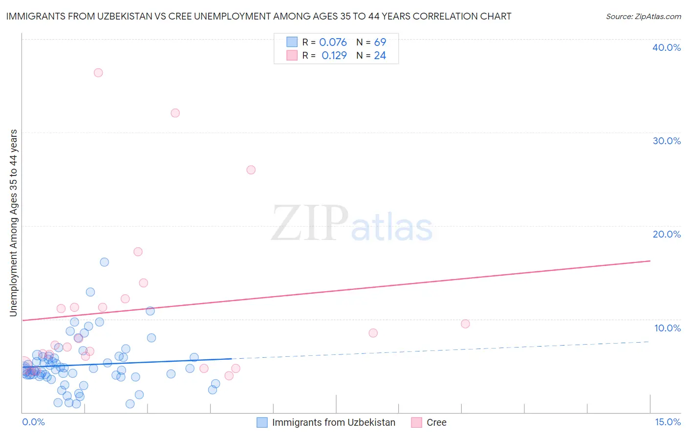 Immigrants from Uzbekistan vs Cree Unemployment Among Ages 35 to 44 years