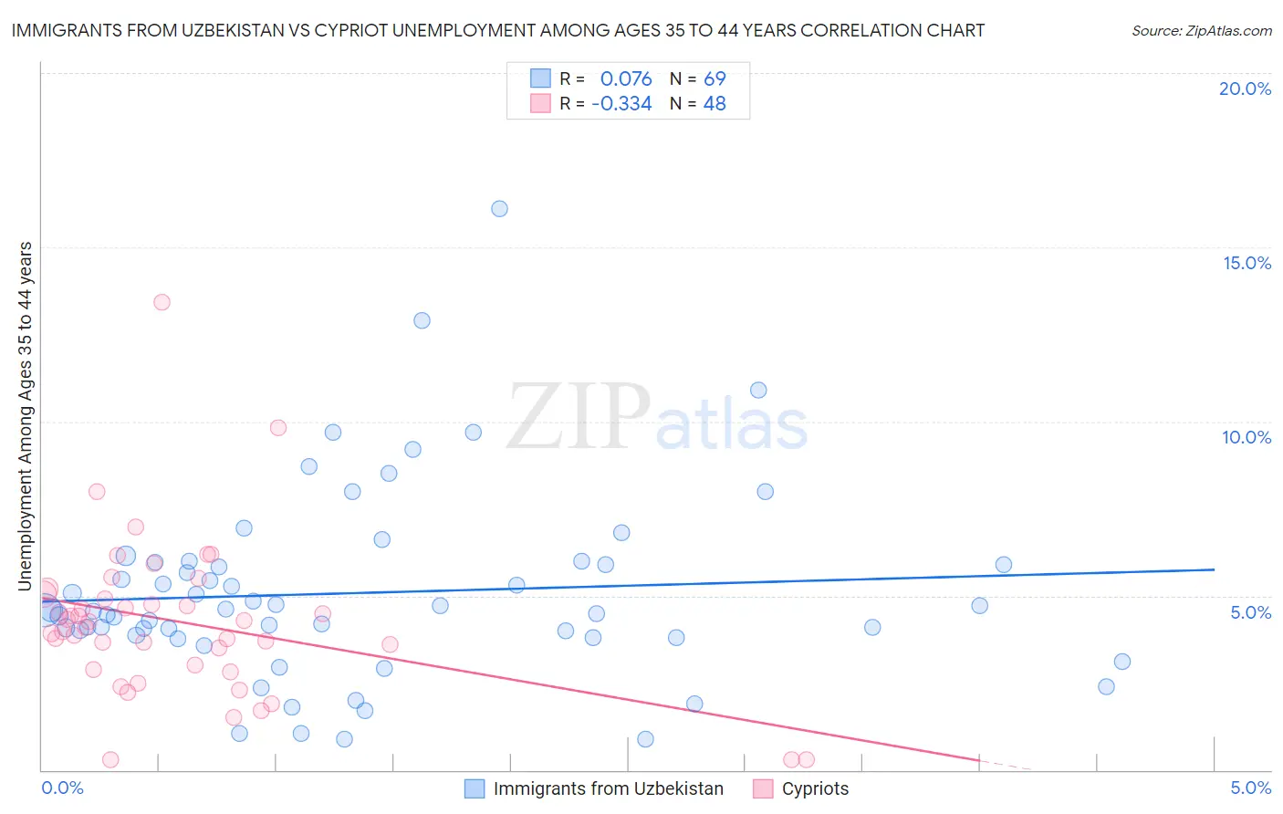 Immigrants from Uzbekistan vs Cypriot Unemployment Among Ages 35 to 44 years