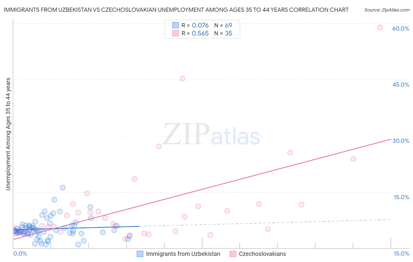 Immigrants from Uzbekistan vs Czechoslovakian Unemployment Among Ages 35 to 44 years