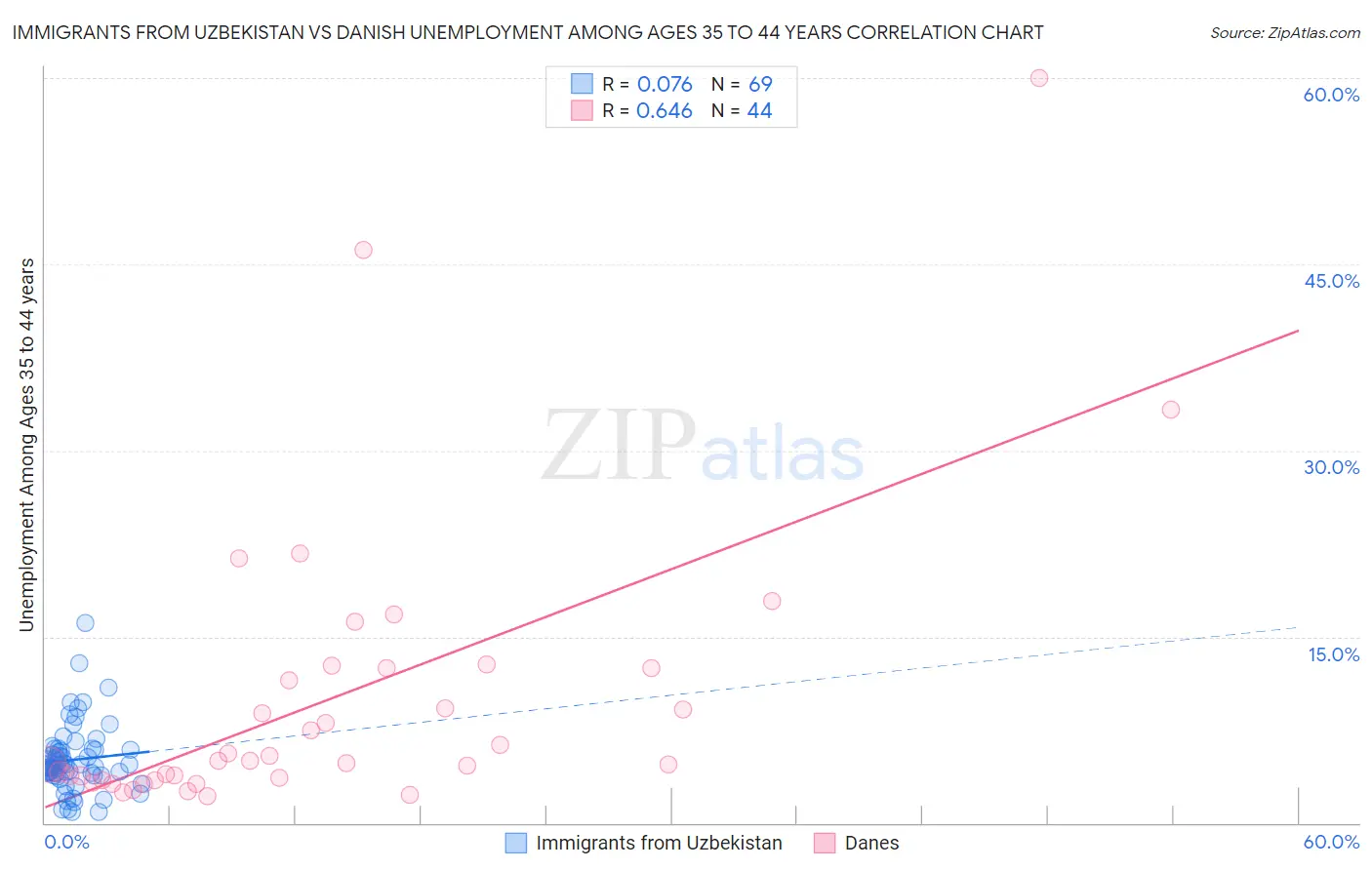 Immigrants from Uzbekistan vs Danish Unemployment Among Ages 35 to 44 years