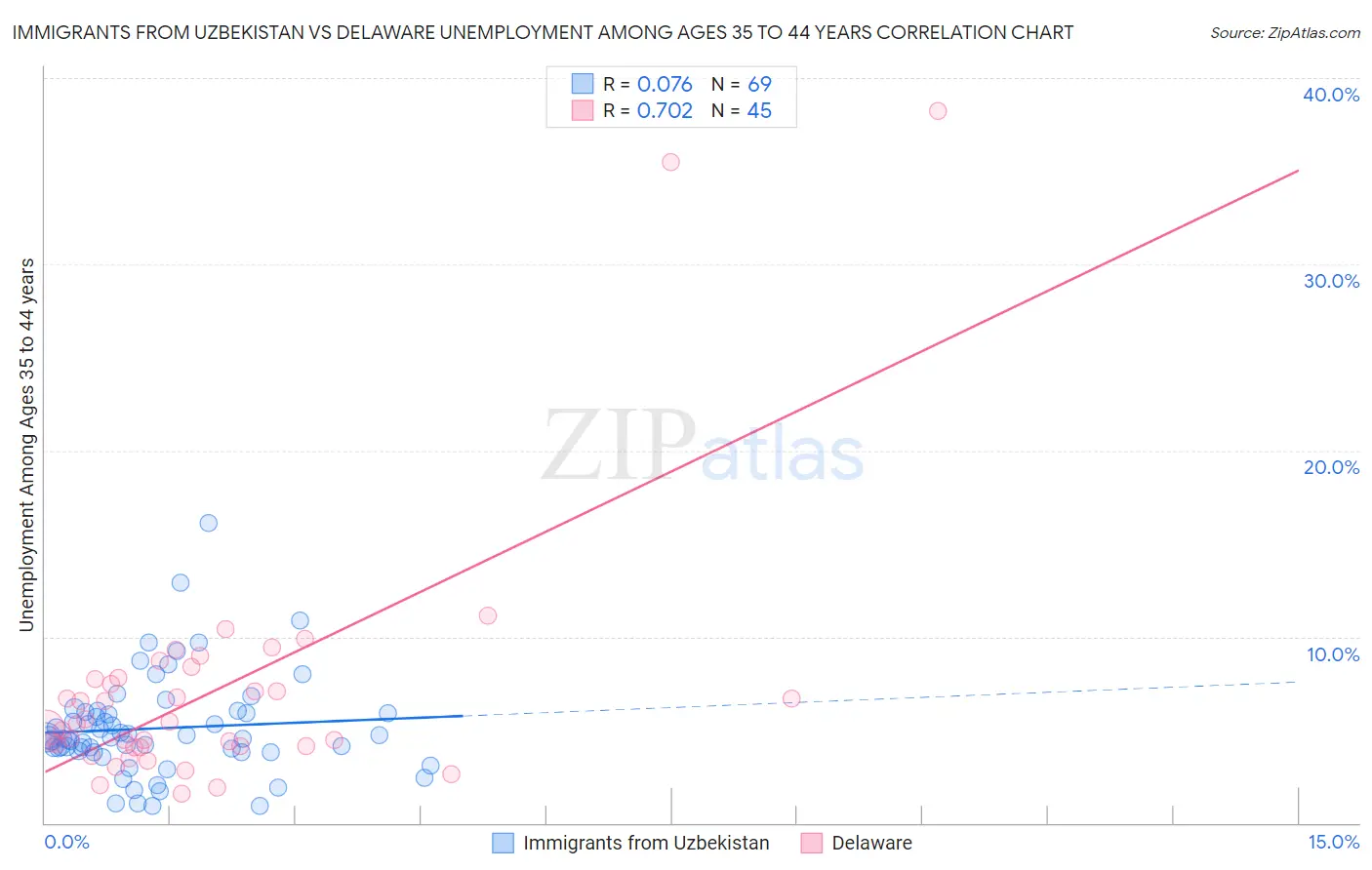 Immigrants from Uzbekistan vs Delaware Unemployment Among Ages 35 to 44 years