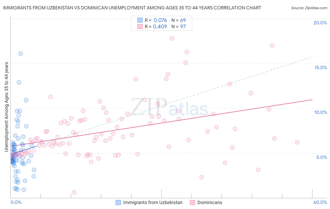 Immigrants from Uzbekistan vs Dominican Unemployment Among Ages 35 to 44 years