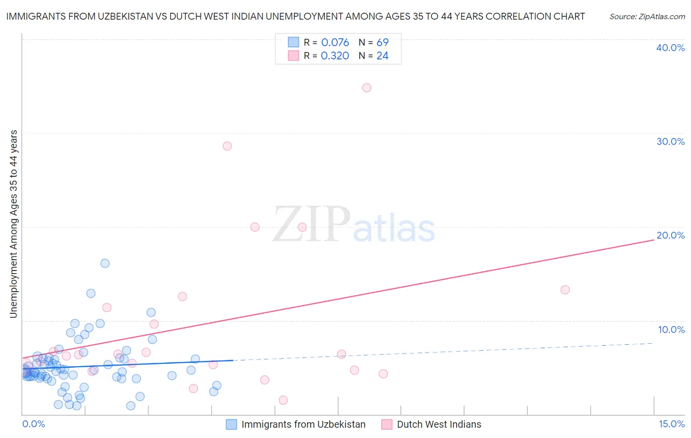 Immigrants from Uzbekistan vs Dutch West Indian Unemployment Among Ages 35 to 44 years