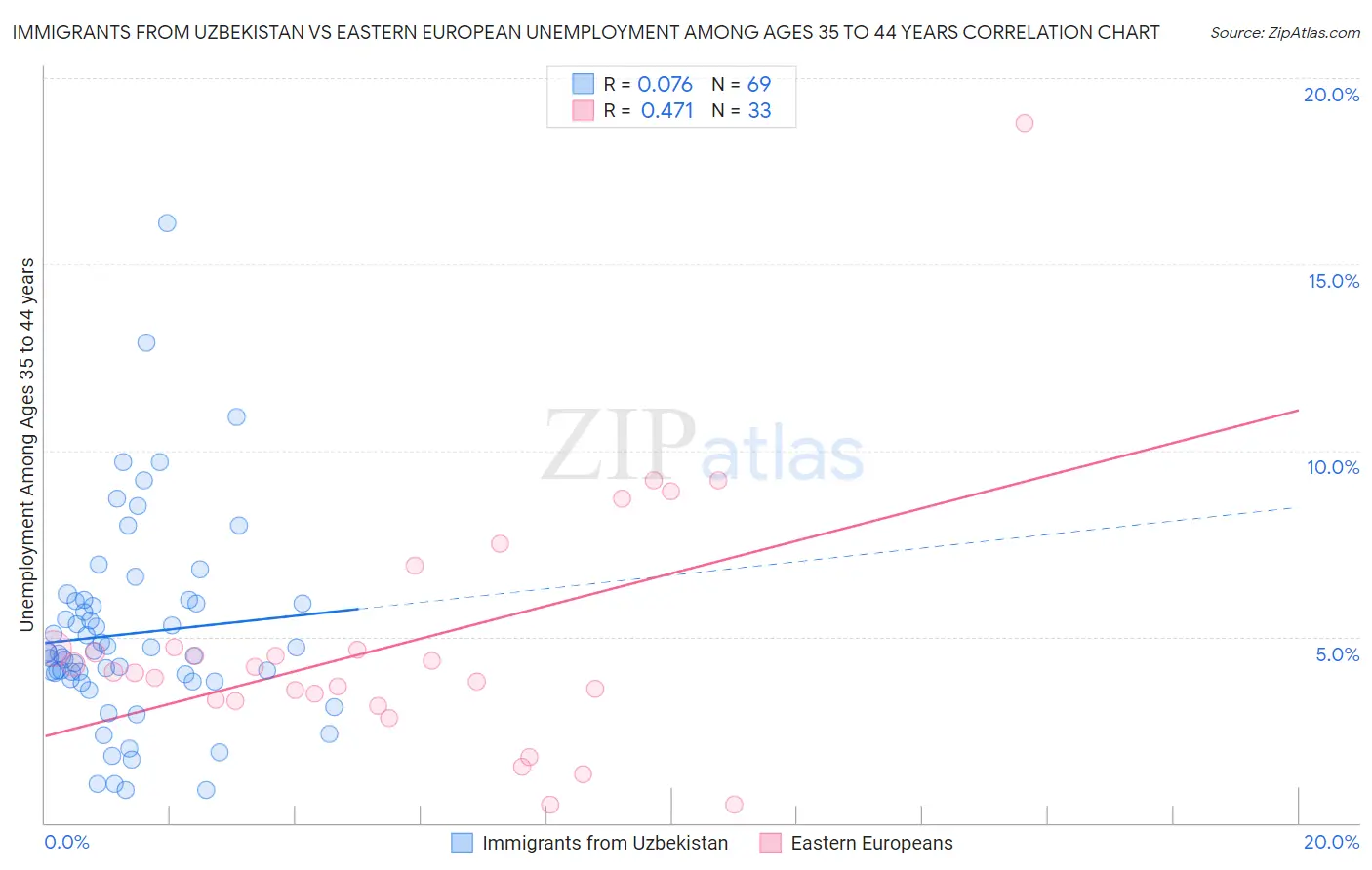 Immigrants from Uzbekistan vs Eastern European Unemployment Among Ages 35 to 44 years