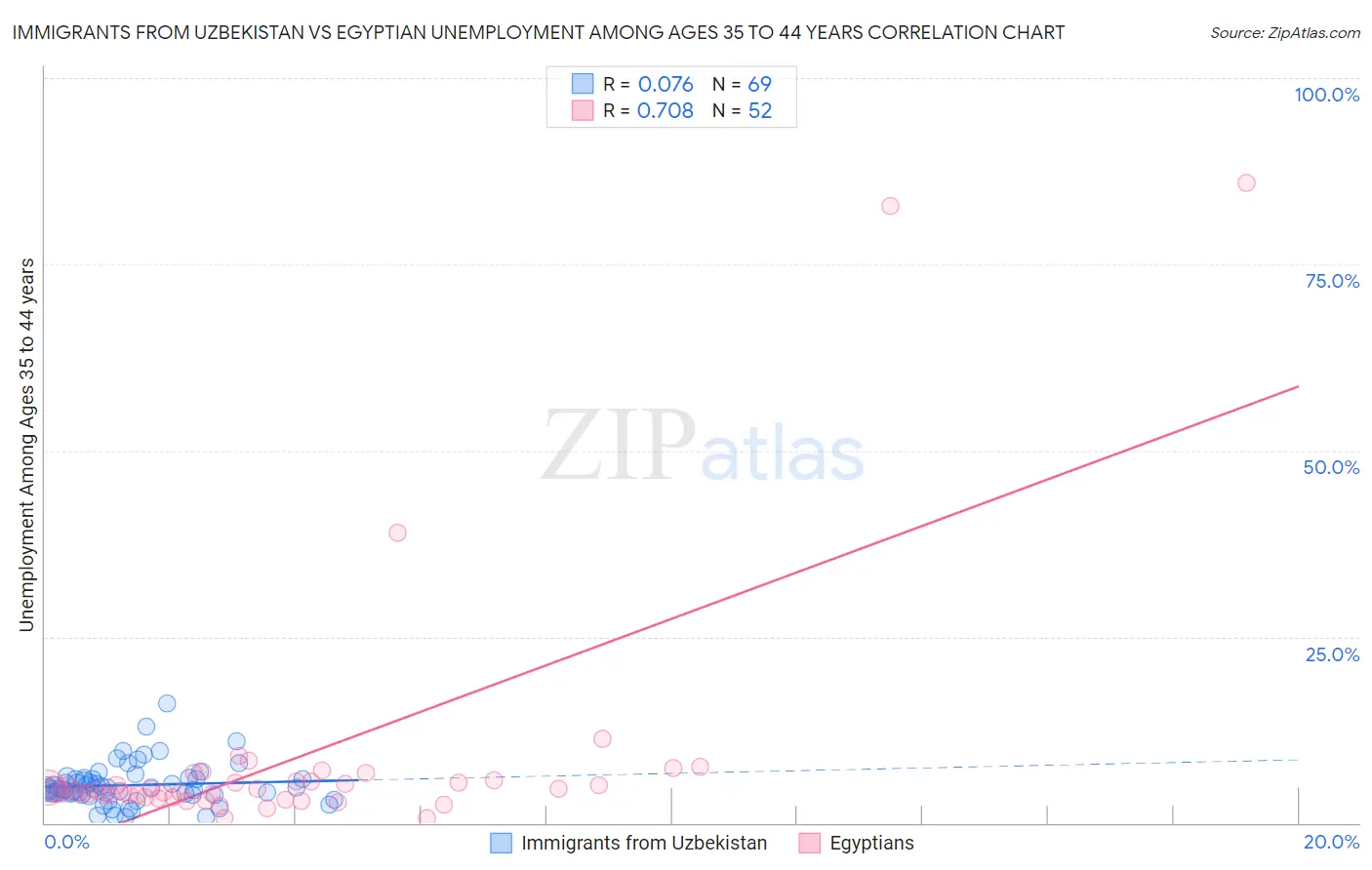 Immigrants from Uzbekistan vs Egyptian Unemployment Among Ages 35 to 44 years