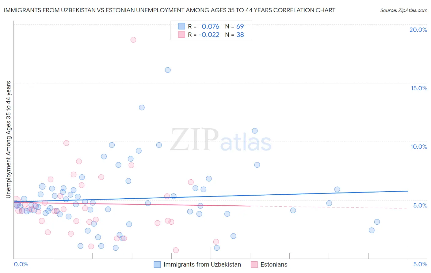 Immigrants from Uzbekistan vs Estonian Unemployment Among Ages 35 to 44 years