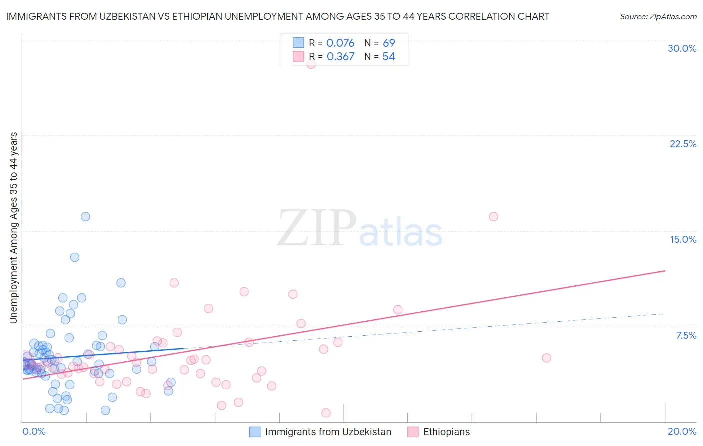 Immigrants from Uzbekistan vs Ethiopian Unemployment Among Ages 35 to 44 years