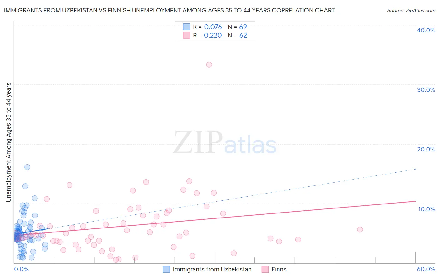 Immigrants from Uzbekistan vs Finnish Unemployment Among Ages 35 to 44 years