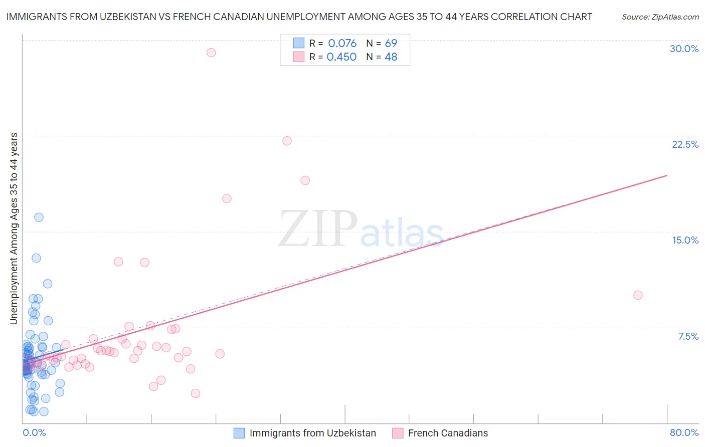 Immigrants from Uzbekistan vs French Canadian Unemployment Among Ages 35 to 44 years