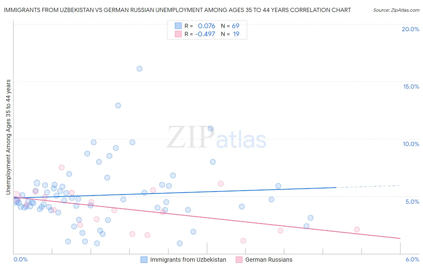 Immigrants from Uzbekistan vs German Russian Unemployment Among Ages 35 to 44 years