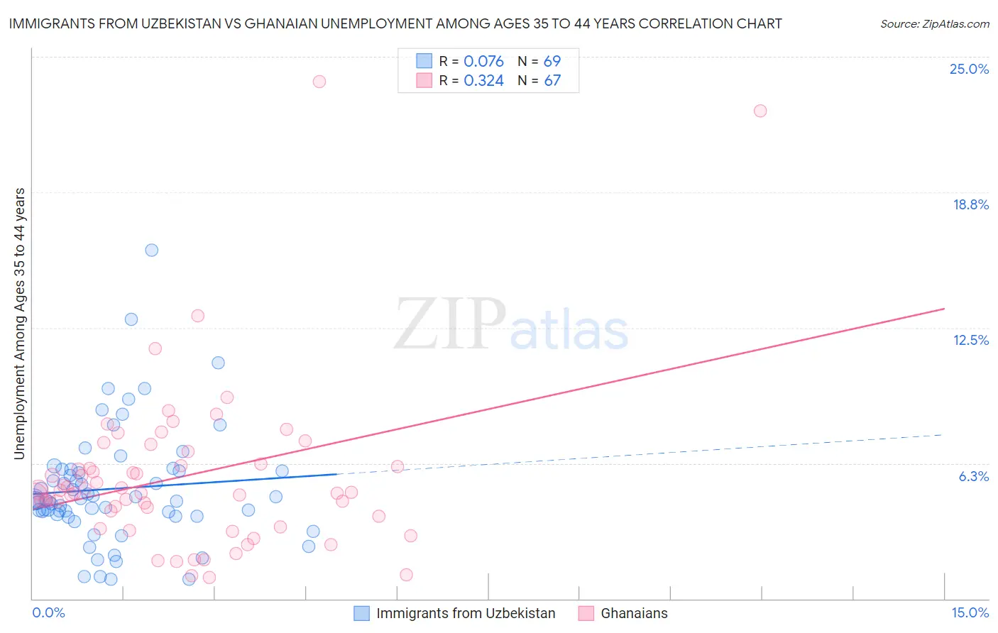 Immigrants from Uzbekistan vs Ghanaian Unemployment Among Ages 35 to 44 years