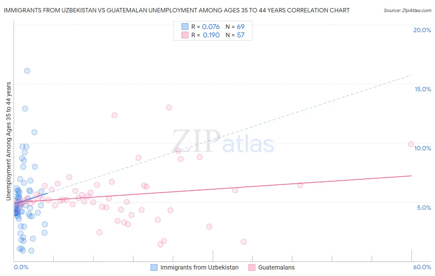 Immigrants from Uzbekistan vs Guatemalan Unemployment Among Ages 35 to 44 years