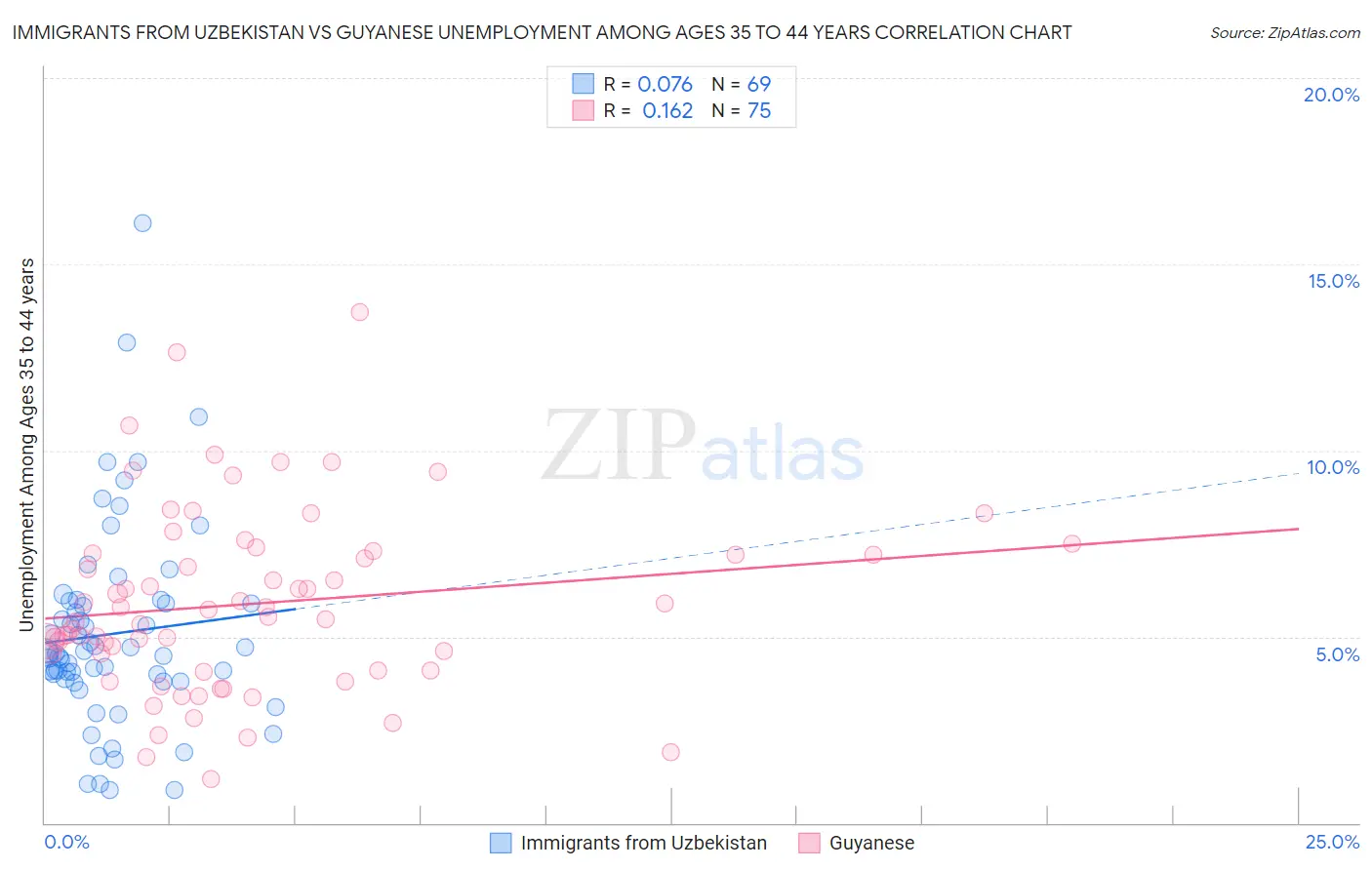 Immigrants from Uzbekistan vs Guyanese Unemployment Among Ages 35 to 44 years