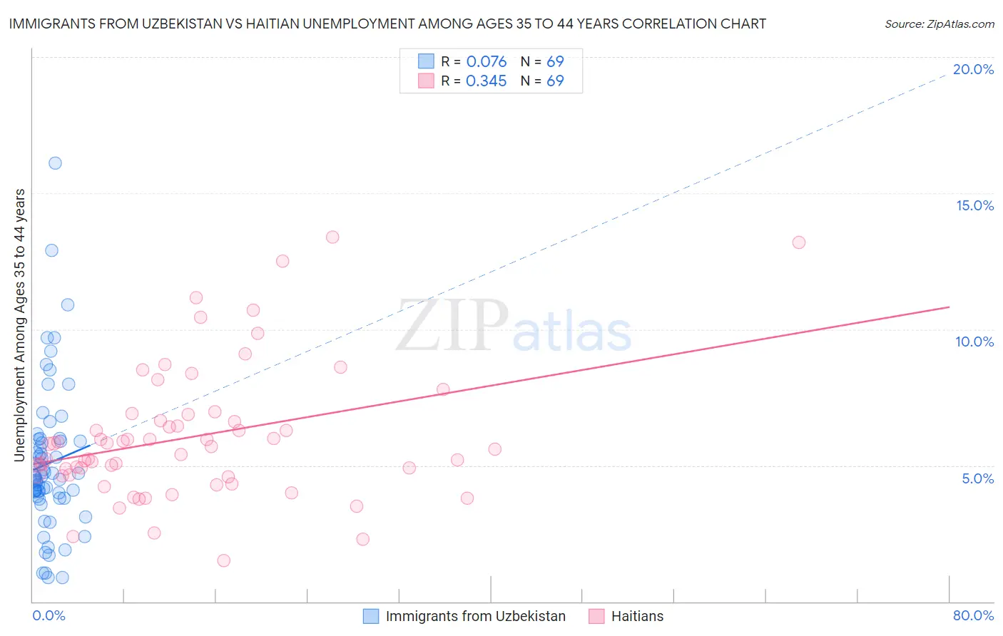 Immigrants from Uzbekistan vs Haitian Unemployment Among Ages 35 to 44 years