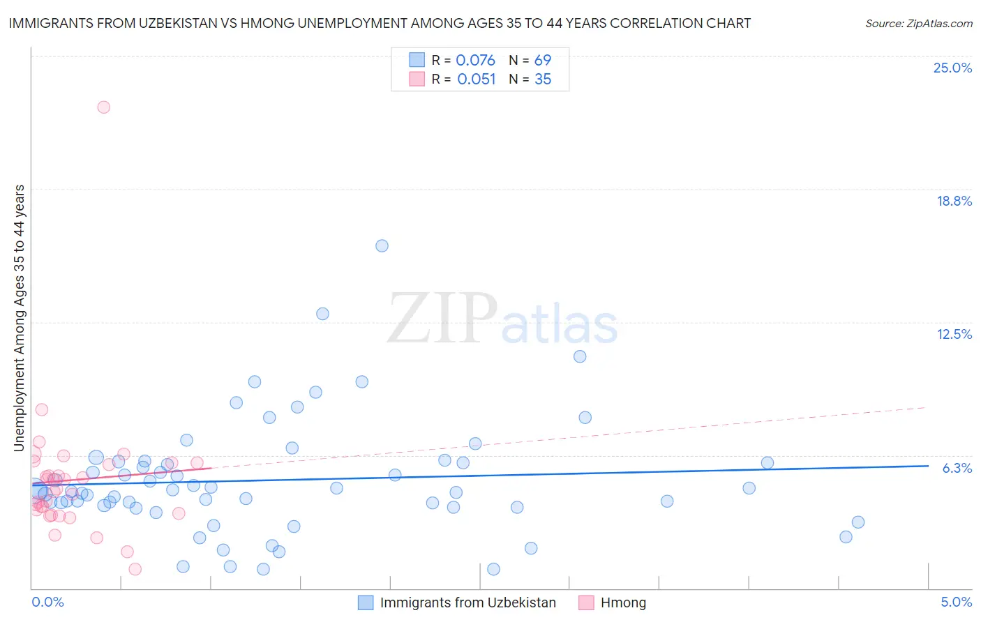 Immigrants from Uzbekistan vs Hmong Unemployment Among Ages 35 to 44 years