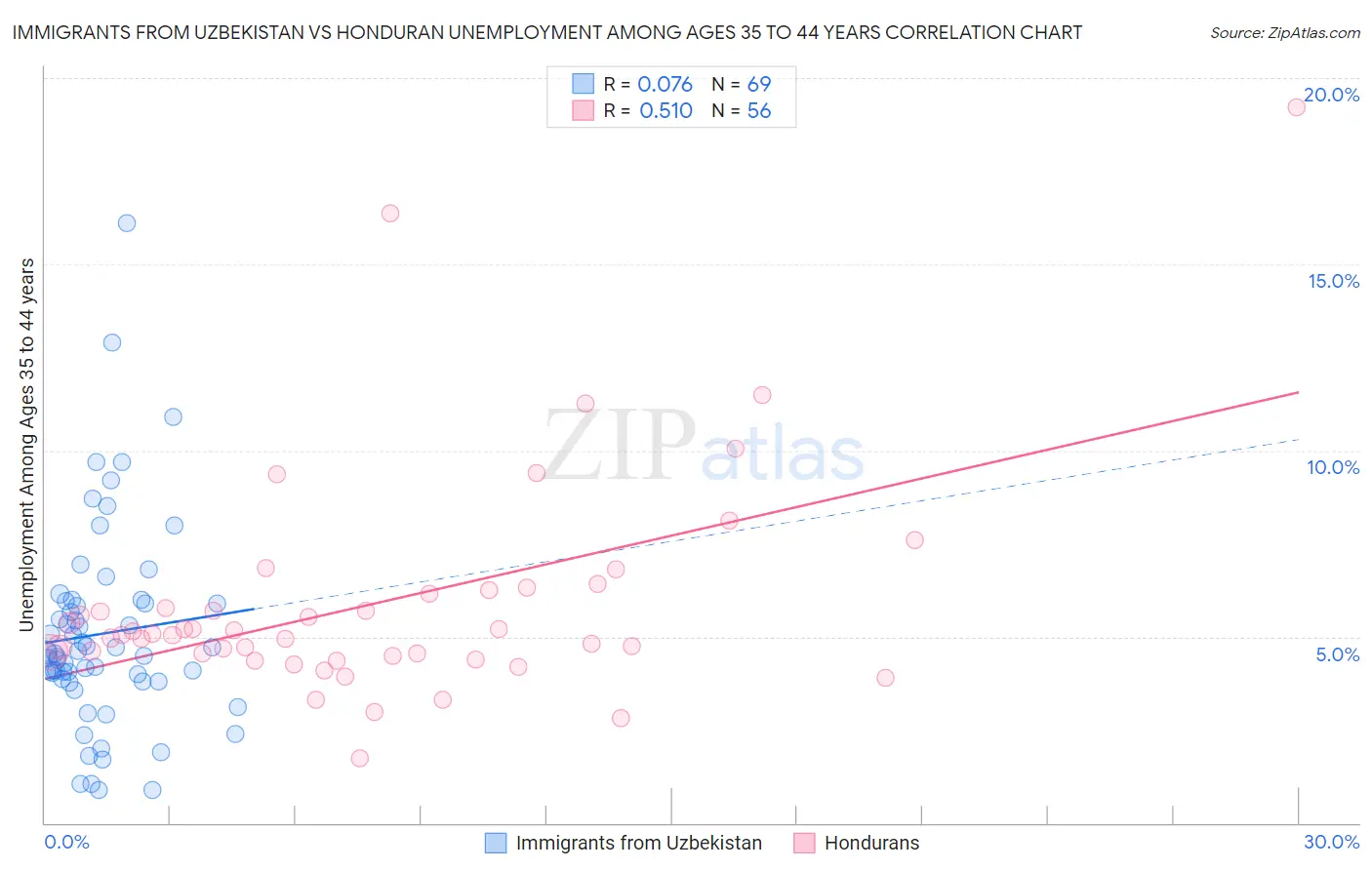 Immigrants from Uzbekistan vs Honduran Unemployment Among Ages 35 to 44 years