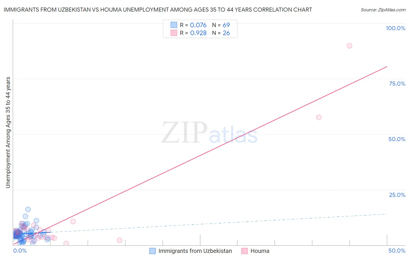 Immigrants from Uzbekistan vs Houma Unemployment Among Ages 35 to 44 years