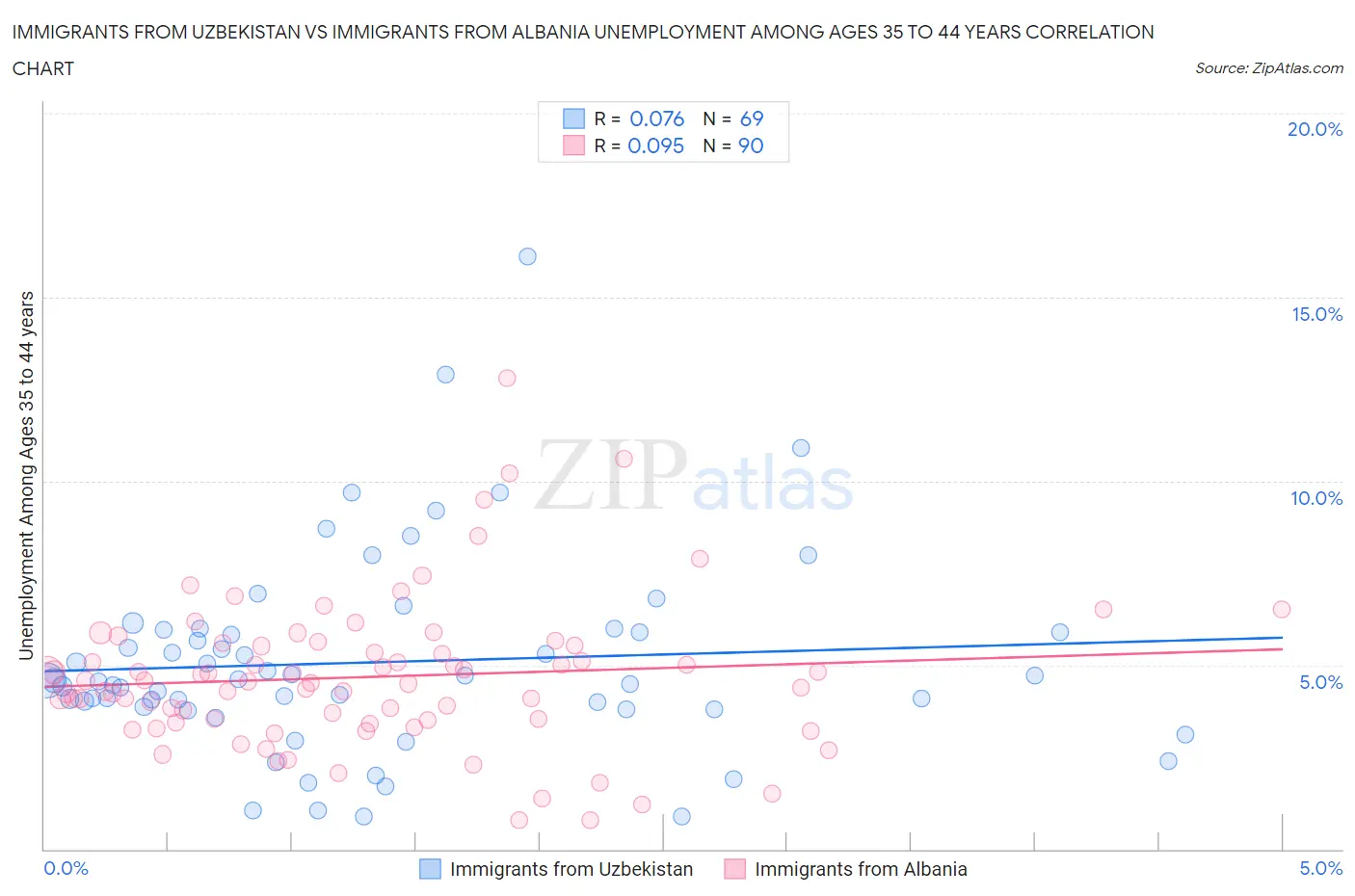 Immigrants from Uzbekistan vs Immigrants from Albania Unemployment Among Ages 35 to 44 years