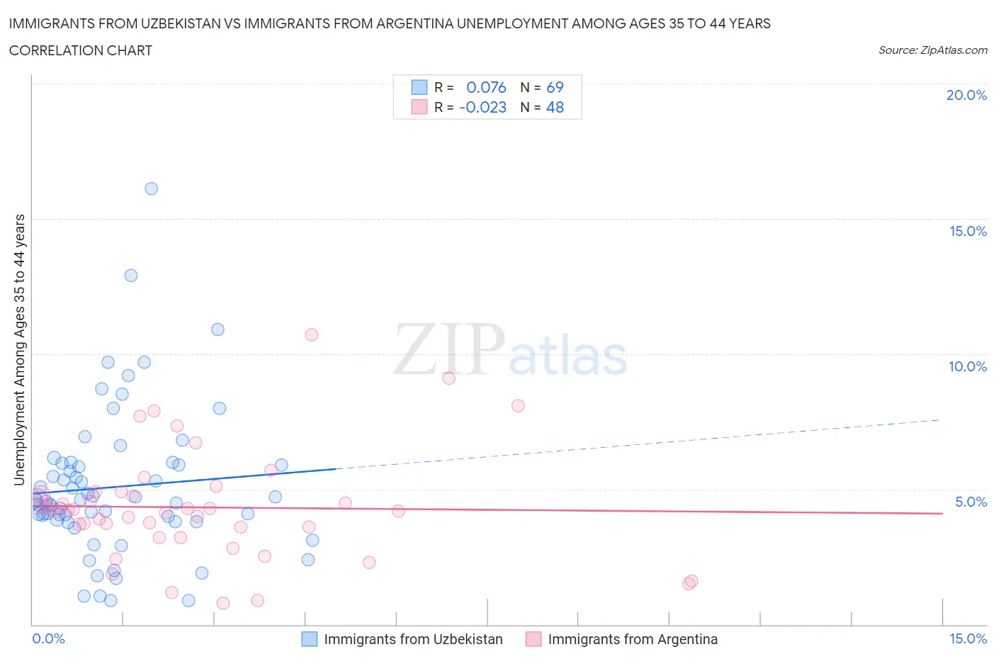 Immigrants from Uzbekistan vs Immigrants from Argentina Unemployment Among Ages 35 to 44 years