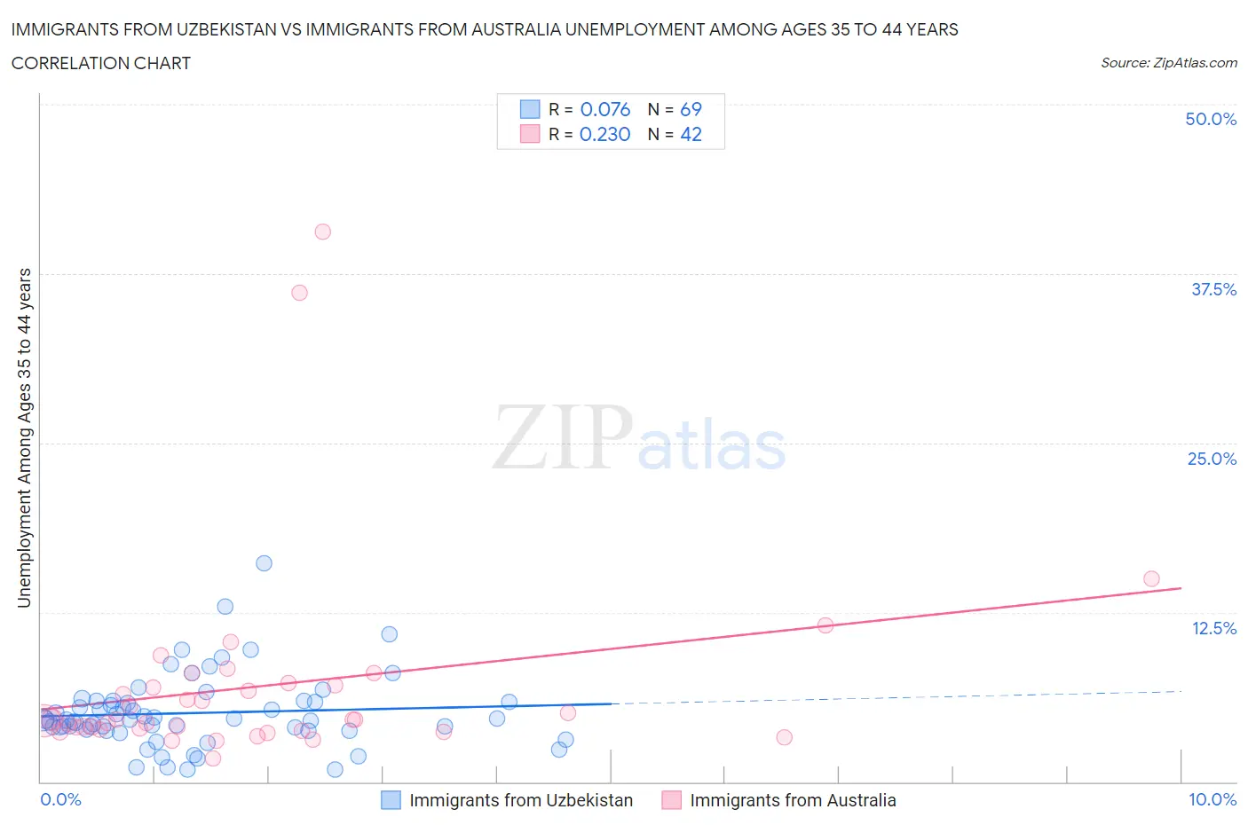 Immigrants from Uzbekistan vs Immigrants from Australia Unemployment Among Ages 35 to 44 years