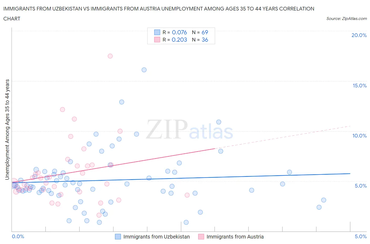 Immigrants from Uzbekistan vs Immigrants from Austria Unemployment Among Ages 35 to 44 years