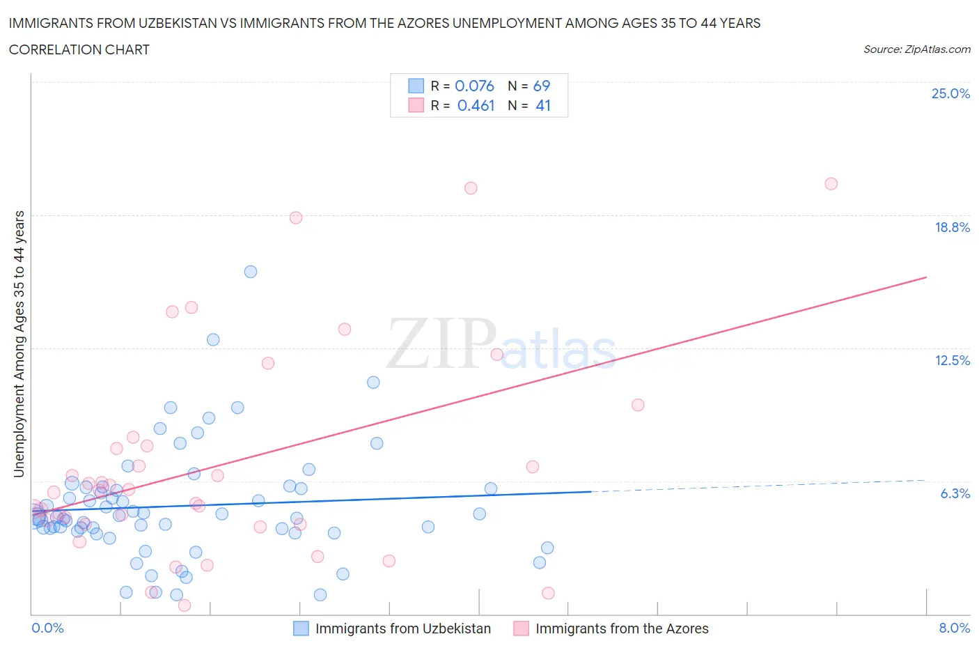 Immigrants from Uzbekistan vs Immigrants from the Azores Unemployment Among Ages 35 to 44 years