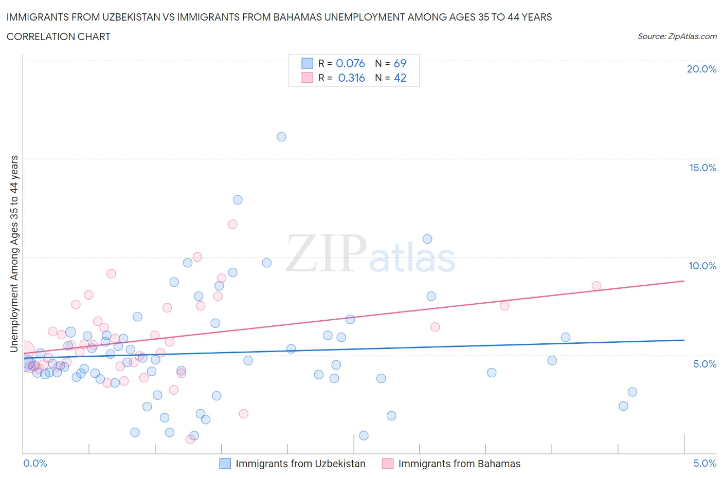 Immigrants from Uzbekistan vs Immigrants from Bahamas Unemployment Among Ages 35 to 44 years