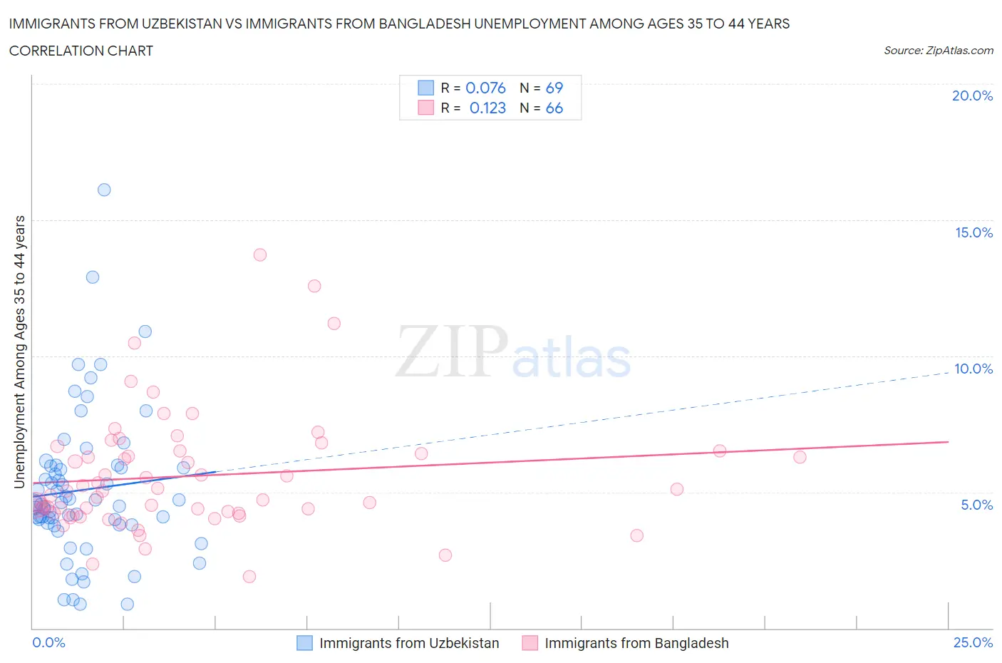 Immigrants from Uzbekistan vs Immigrants from Bangladesh Unemployment Among Ages 35 to 44 years