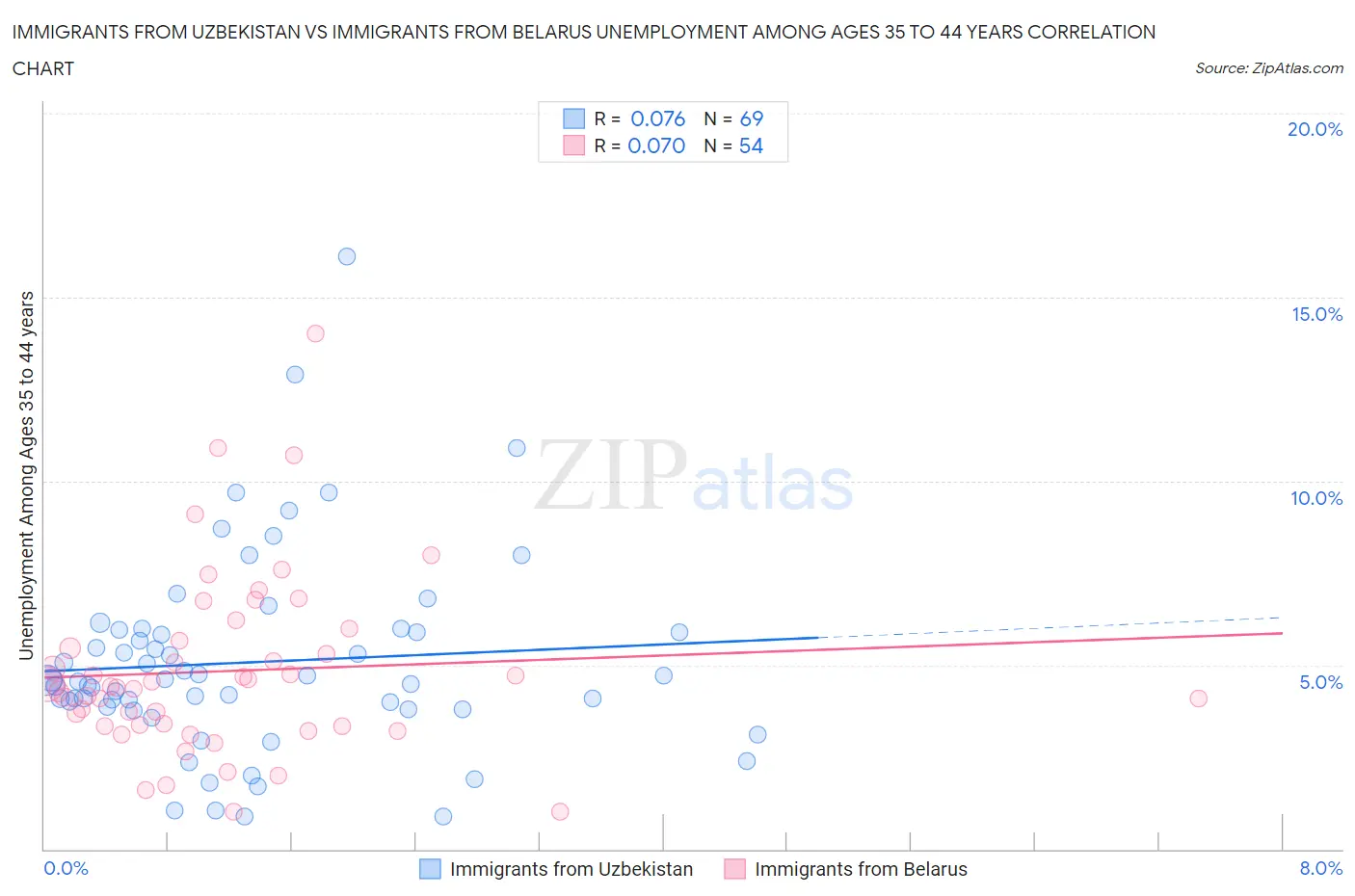 Immigrants from Uzbekistan vs Immigrants from Belarus Unemployment Among Ages 35 to 44 years