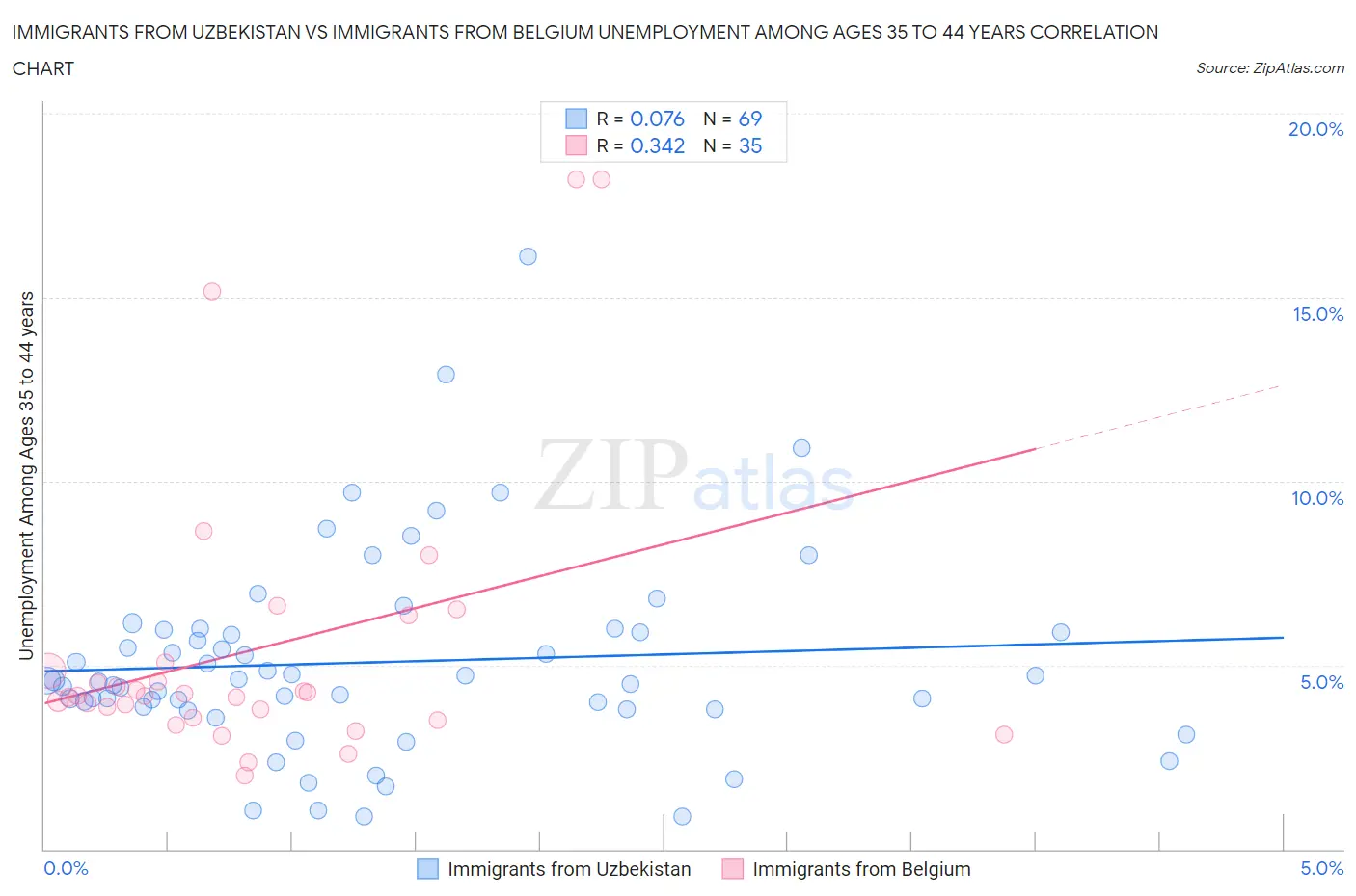 Immigrants from Uzbekistan vs Immigrants from Belgium Unemployment Among Ages 35 to 44 years