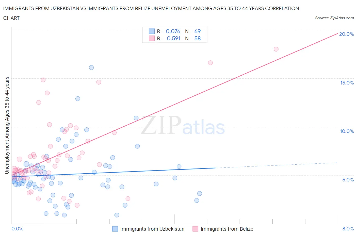 Immigrants from Uzbekistan vs Immigrants from Belize Unemployment Among Ages 35 to 44 years