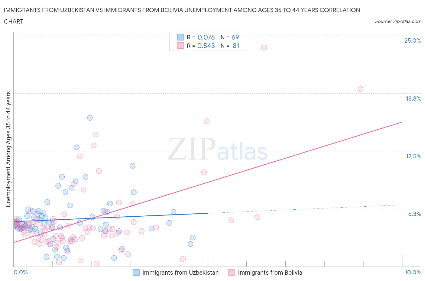 Immigrants from Uzbekistan vs Immigrants from Bolivia Unemployment Among Ages 35 to 44 years