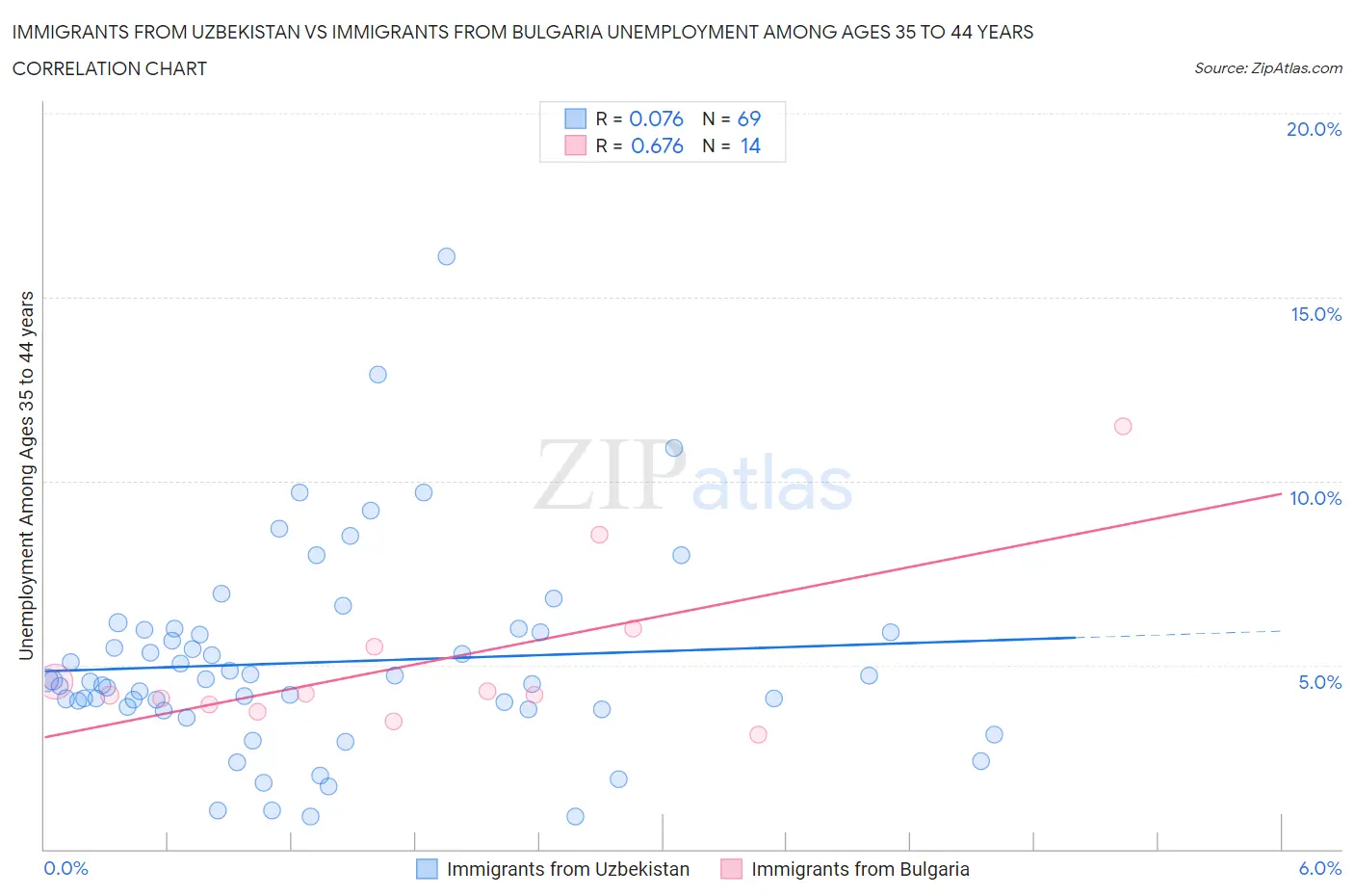 Immigrants from Uzbekistan vs Immigrants from Bulgaria Unemployment Among Ages 35 to 44 years