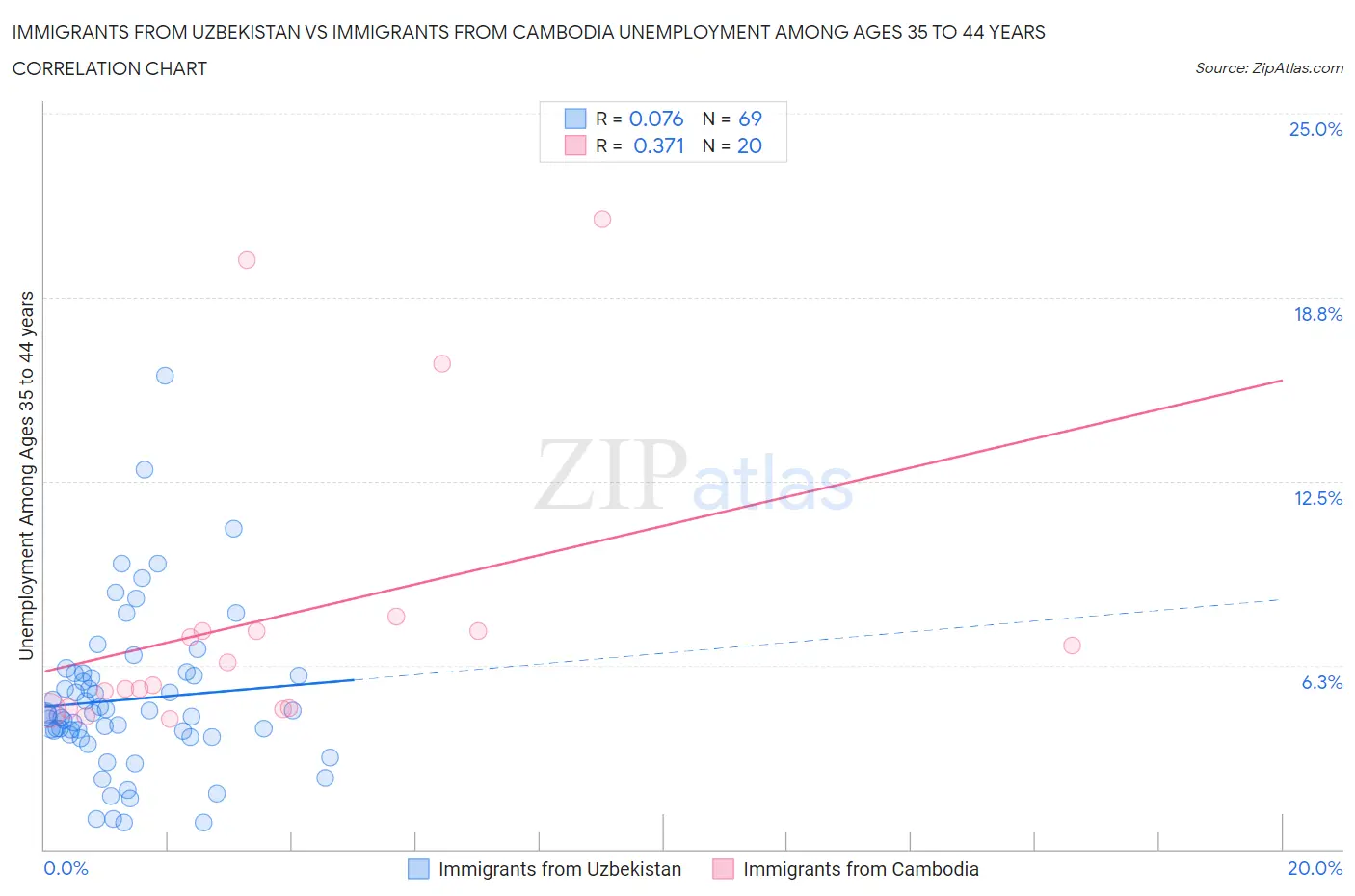 Immigrants from Uzbekistan vs Immigrants from Cambodia Unemployment Among Ages 35 to 44 years