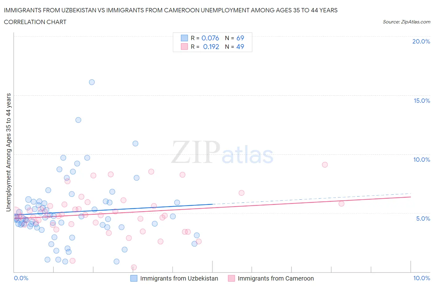 Immigrants from Uzbekistan vs Immigrants from Cameroon Unemployment Among Ages 35 to 44 years