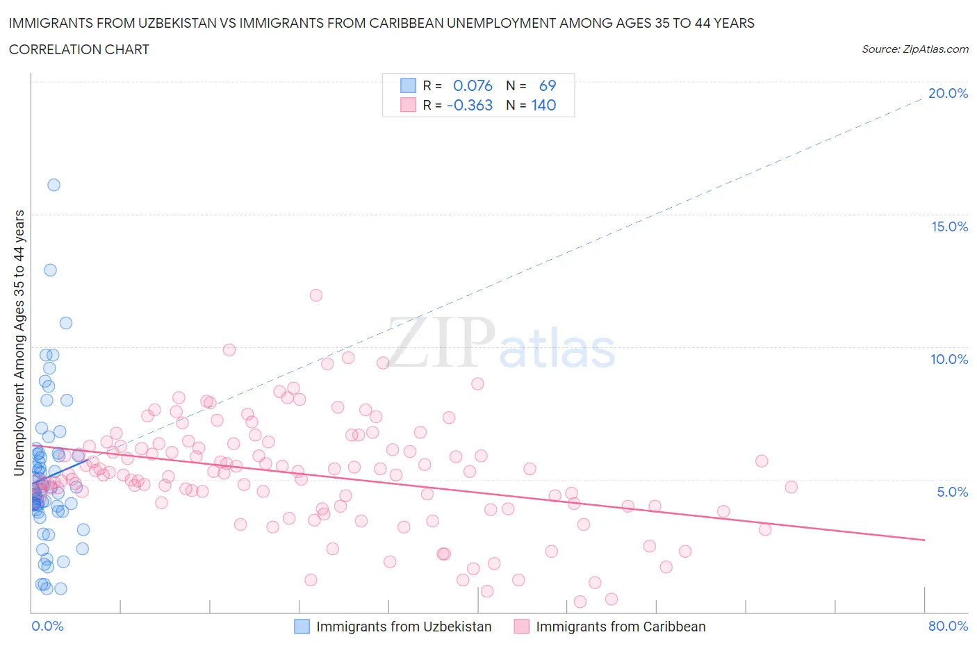 Immigrants from Uzbekistan vs Immigrants from Caribbean Unemployment Among Ages 35 to 44 years