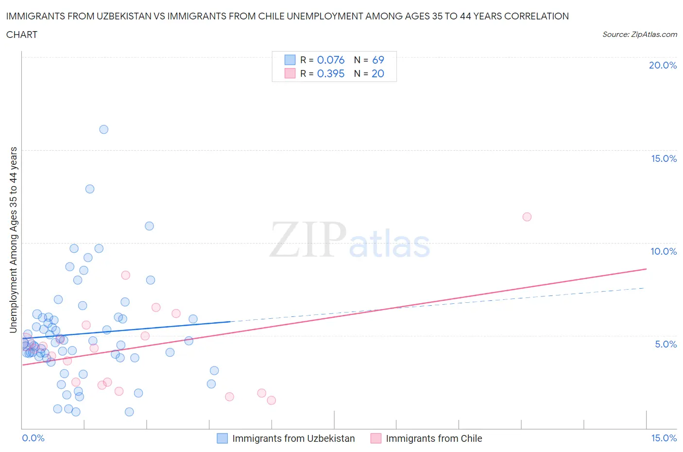 Immigrants from Uzbekistan vs Immigrants from Chile Unemployment Among Ages 35 to 44 years