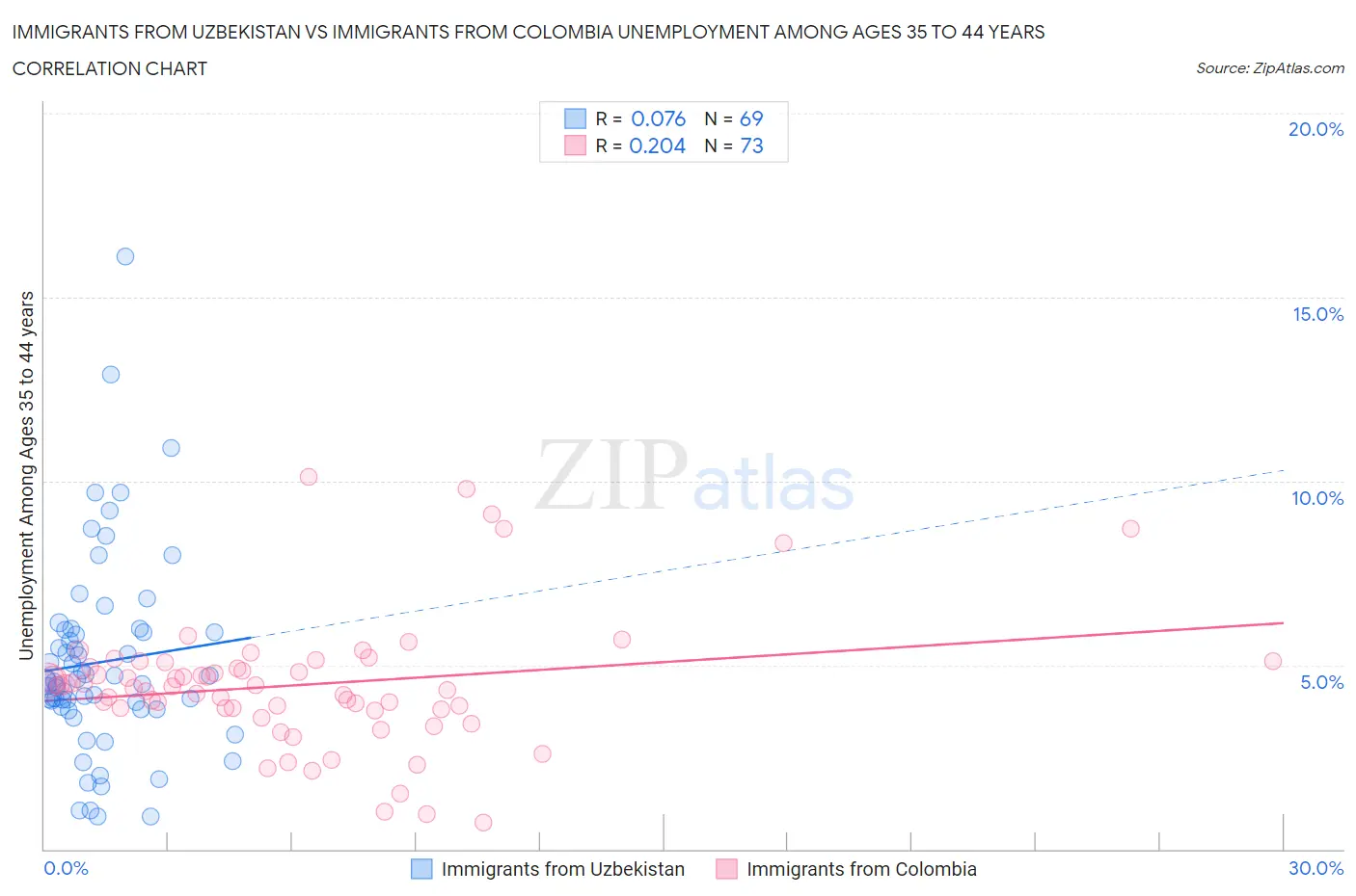 Immigrants from Uzbekistan vs Immigrants from Colombia Unemployment Among Ages 35 to 44 years