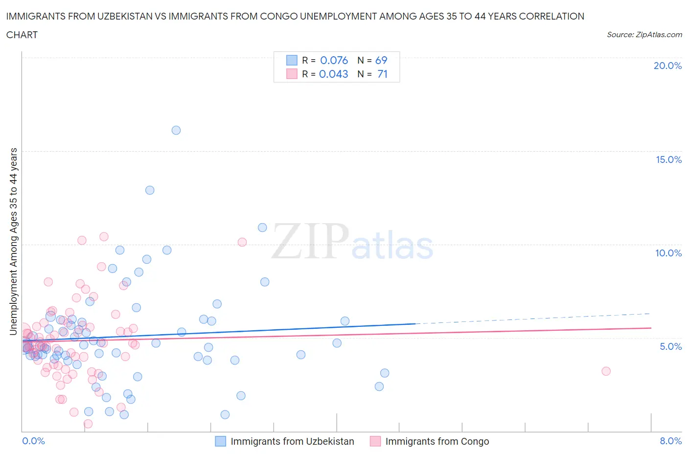 Immigrants from Uzbekistan vs Immigrants from Congo Unemployment Among Ages 35 to 44 years