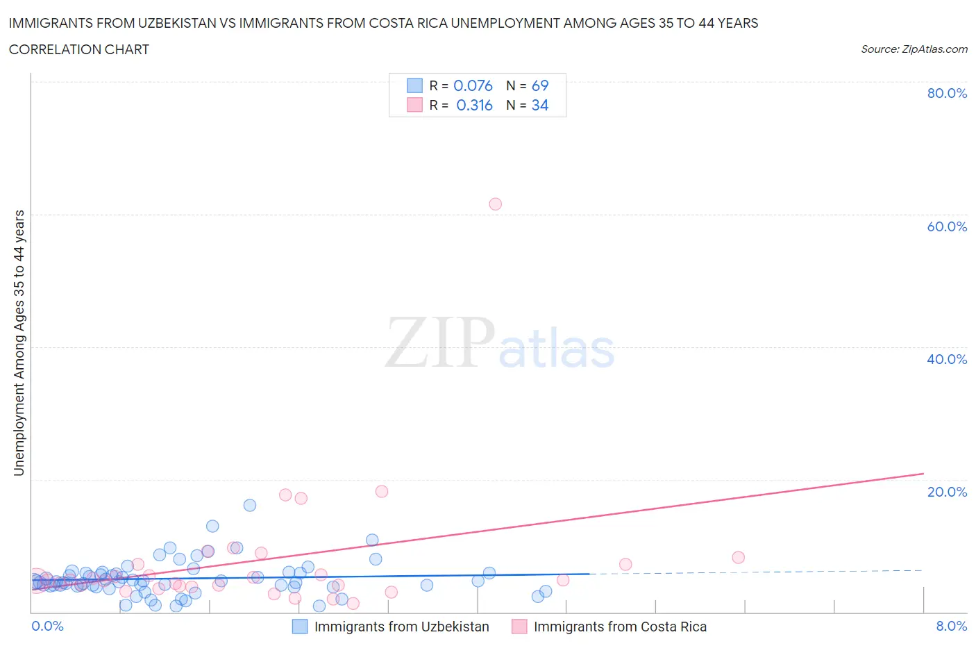 Immigrants from Uzbekistan vs Immigrants from Costa Rica Unemployment Among Ages 35 to 44 years