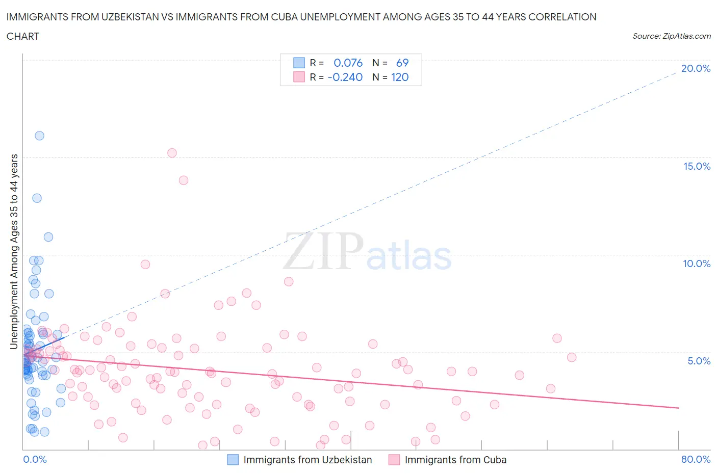 Immigrants from Uzbekistan vs Immigrants from Cuba Unemployment Among Ages 35 to 44 years