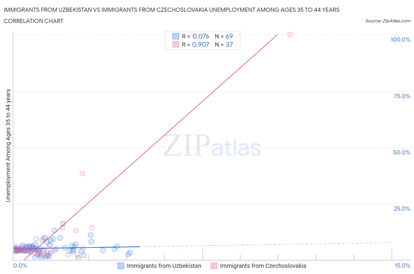 Immigrants from Uzbekistan vs Immigrants from Czechoslovakia Unemployment Among Ages 35 to 44 years