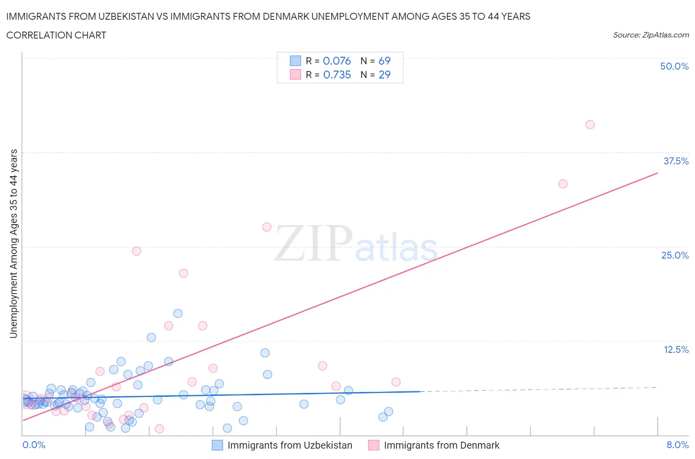 Immigrants from Uzbekistan vs Immigrants from Denmark Unemployment Among Ages 35 to 44 years