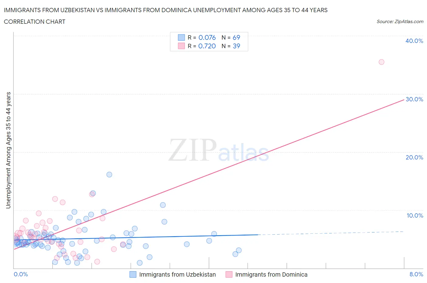 Immigrants from Uzbekistan vs Immigrants from Dominica Unemployment Among Ages 35 to 44 years