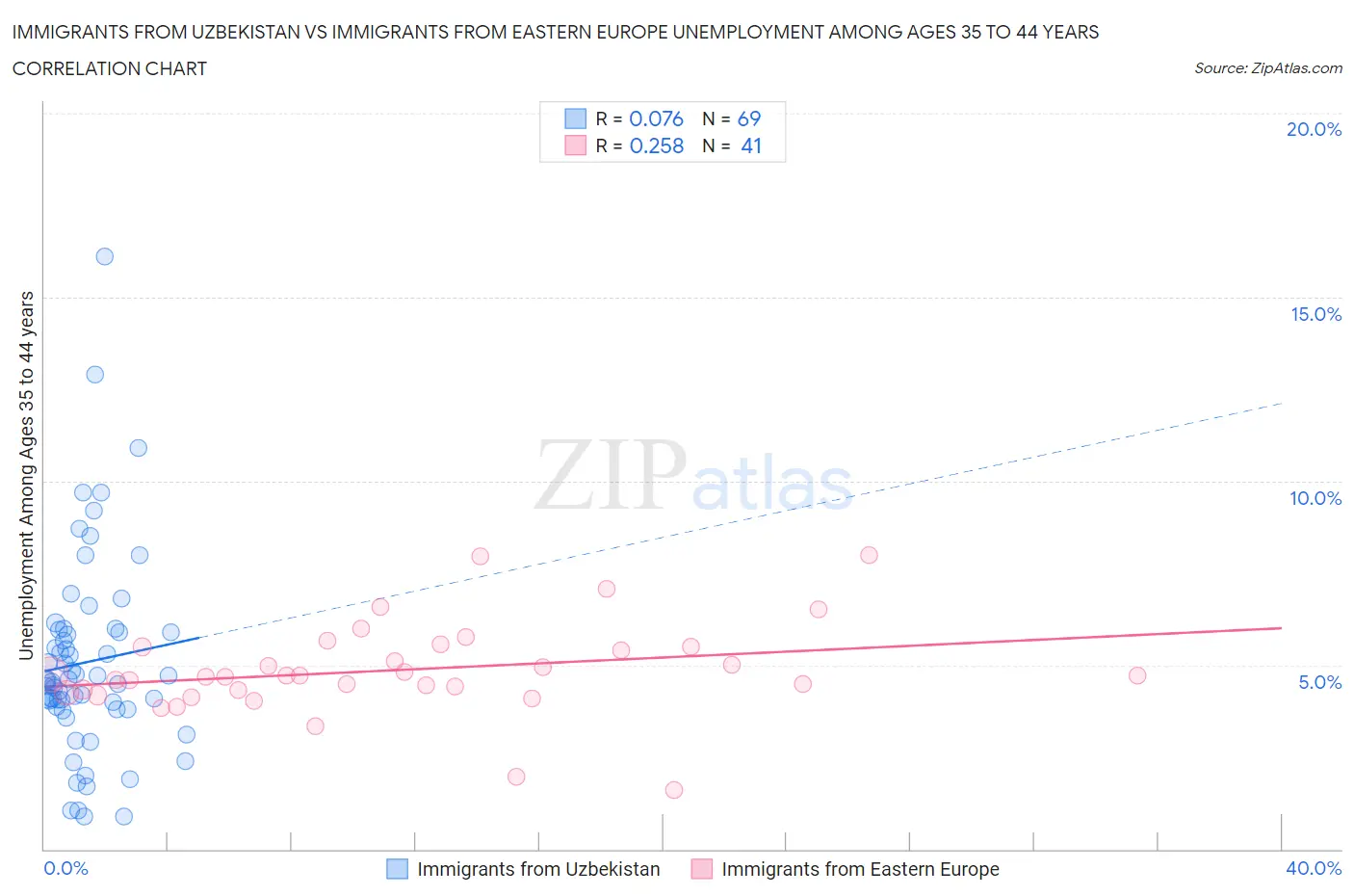 Immigrants from Uzbekistan vs Immigrants from Eastern Europe Unemployment Among Ages 35 to 44 years