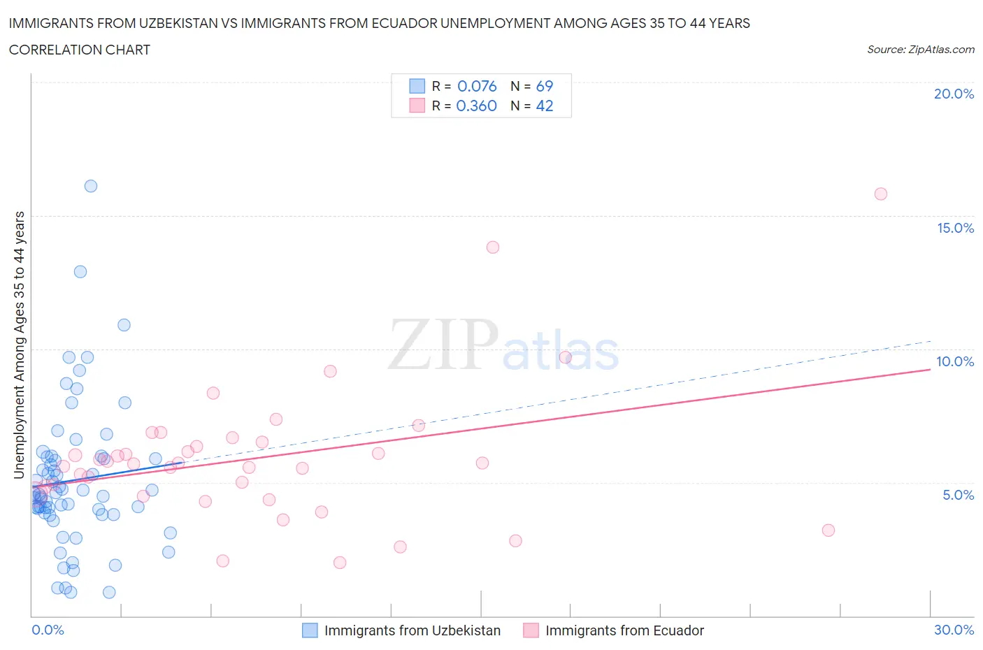 Immigrants from Uzbekistan vs Immigrants from Ecuador Unemployment Among Ages 35 to 44 years