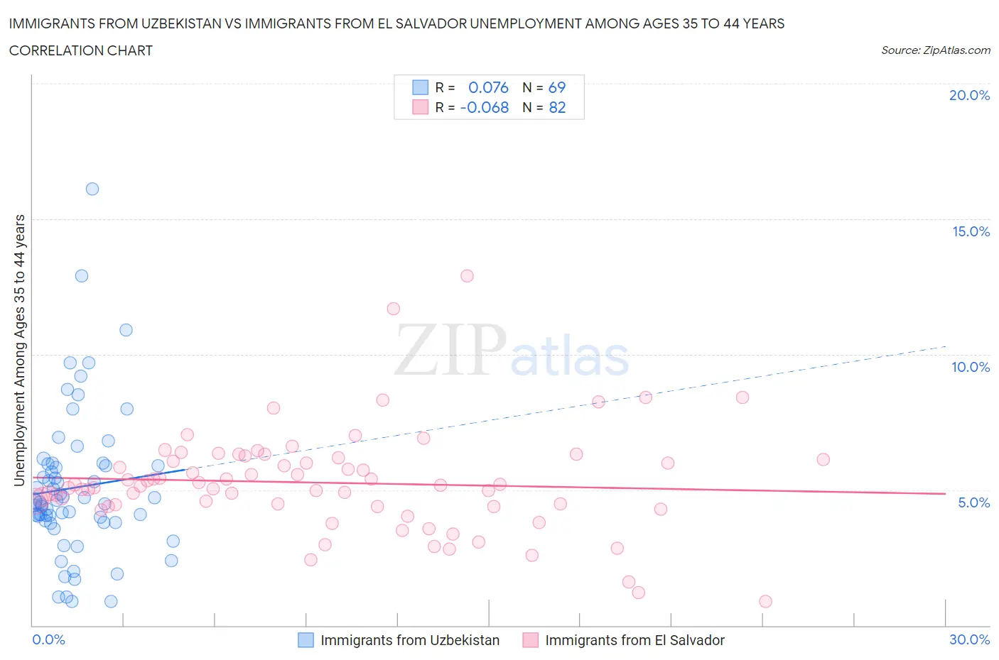 Immigrants from Uzbekistan vs Immigrants from El Salvador Unemployment Among Ages 35 to 44 years